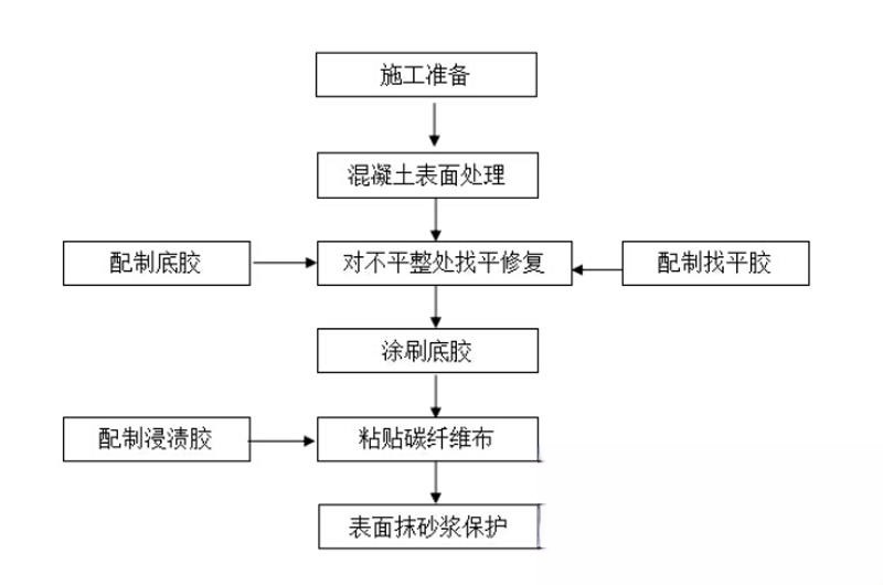 永春碳纤维加固的优势以及使用方法